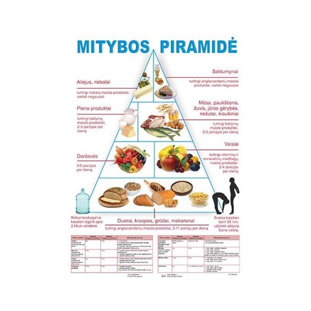 Mitybos piramidė. Plakatas